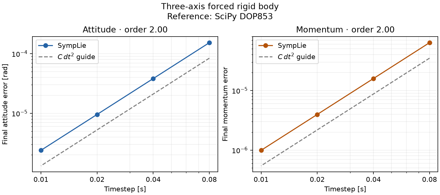 Forced attitude and momentum convergence